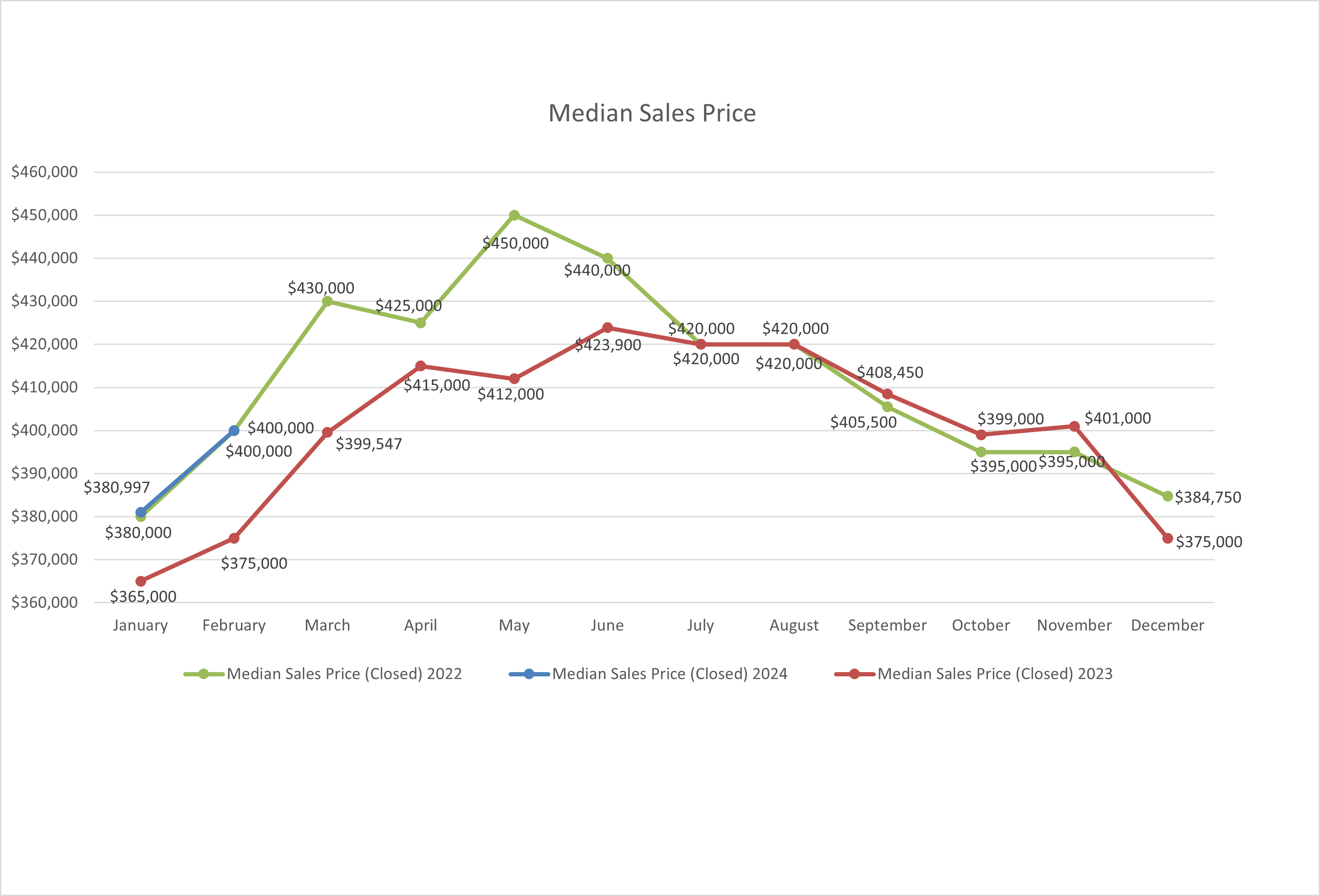 Spokane real estate market median sale price